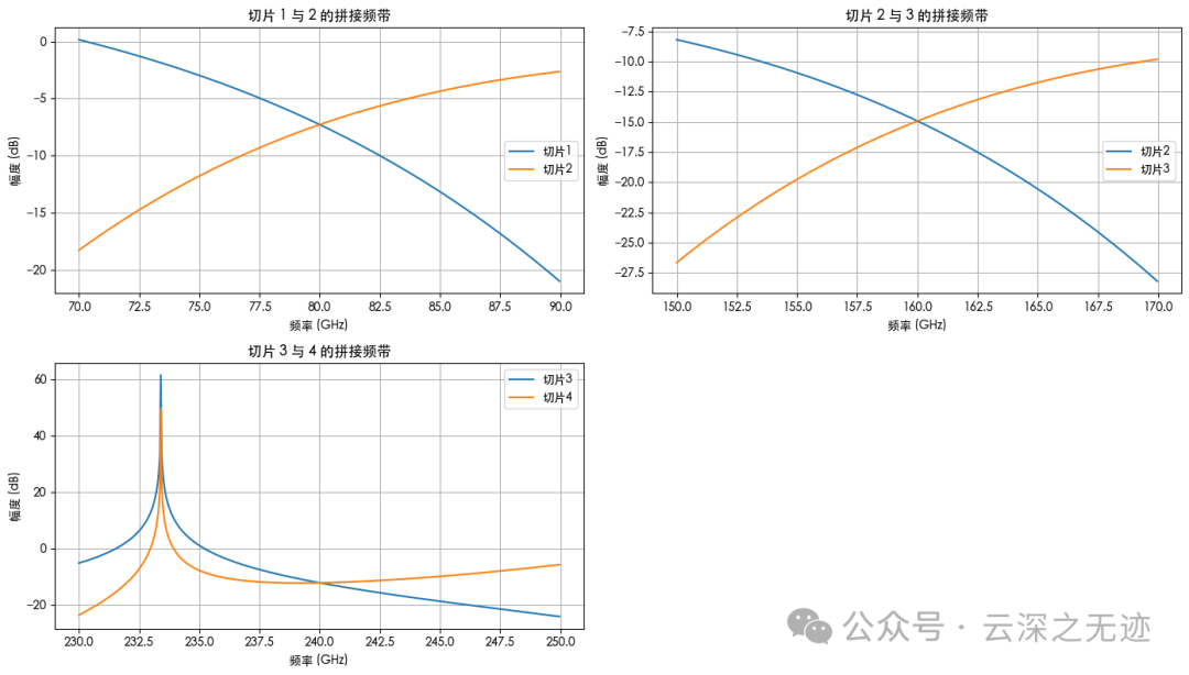 拼接频带重叠区域频谱对比