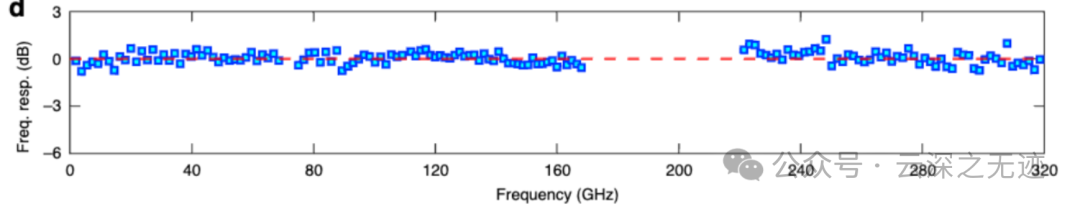 校准后 Kerr ADC 的频率响应
