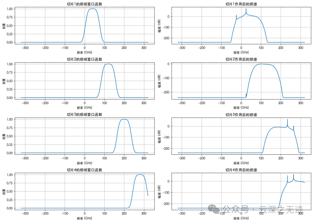 Kerr 微梳切片与频域窗口