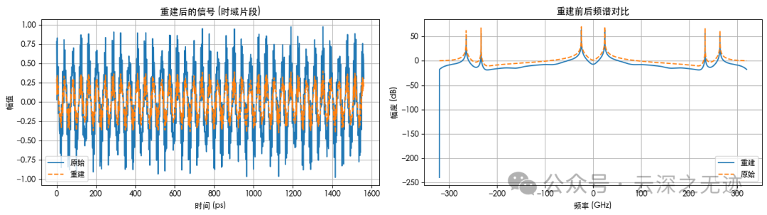 时域重构信号 + 频谱对比
