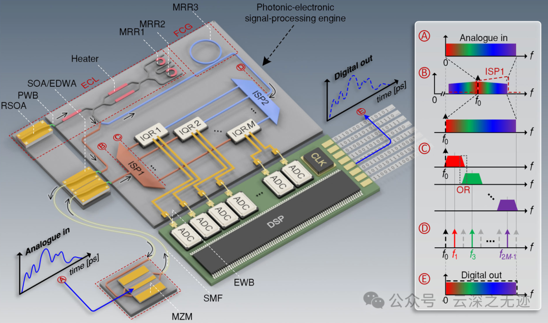 基于光电联合信号处理引擎的集成频谱切片光电ADC