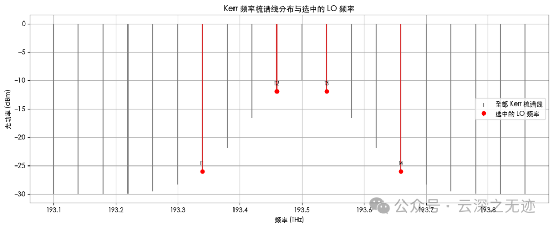 Kerr 频率梳谱线的模拟与选频过程