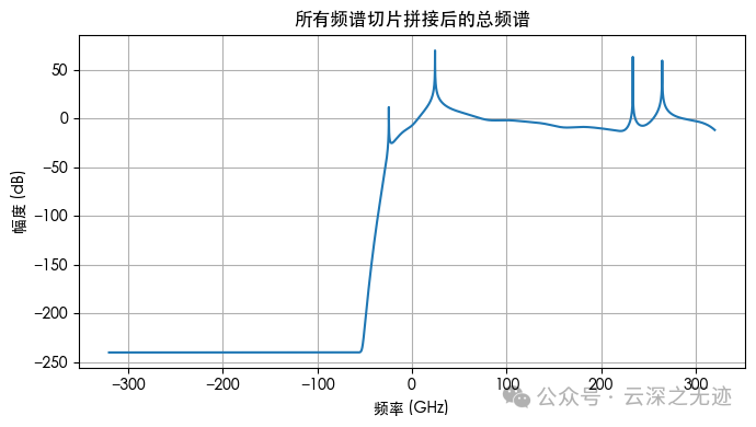 所有切片拼接后的总频谱