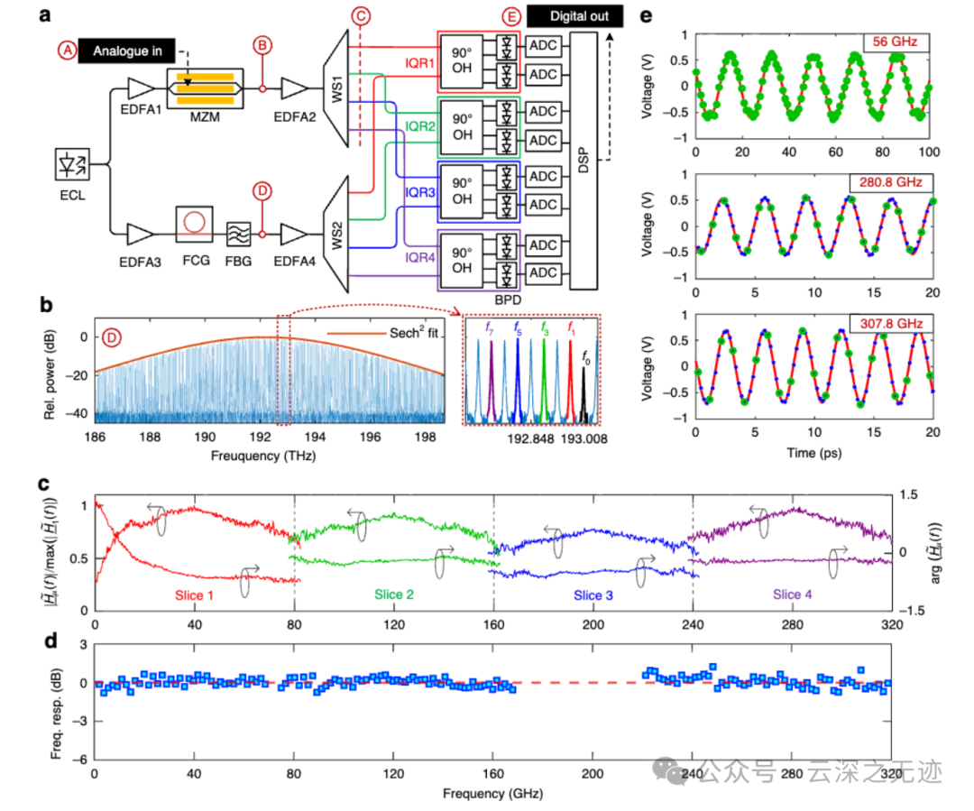 Kerr ADC 系统的实验验证原型