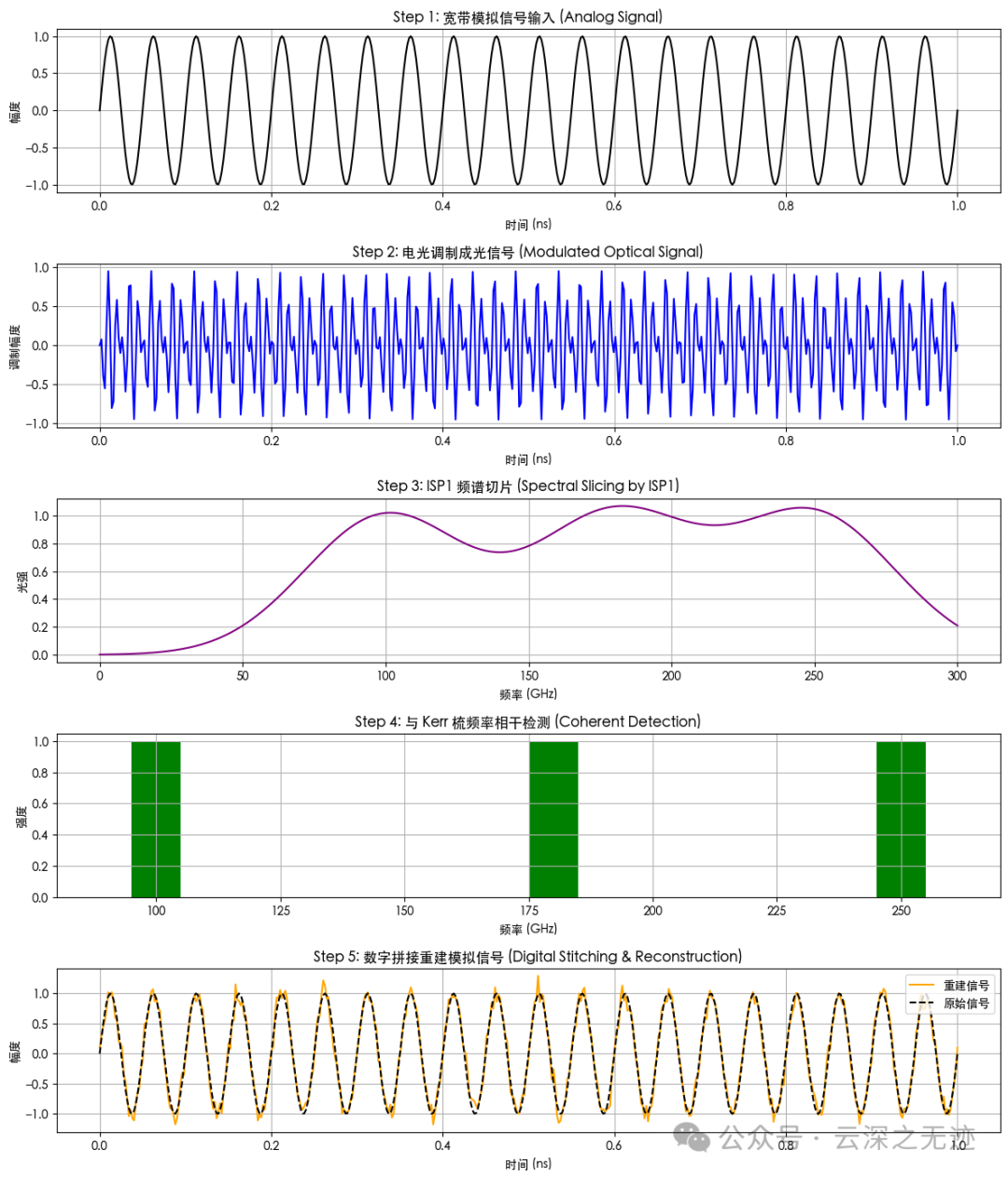 Kerr ADC 的五步图解仿真流程图