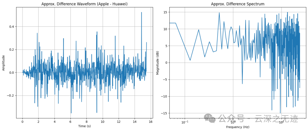 抽样 + 差值波形近似分析，分析的时候省资源