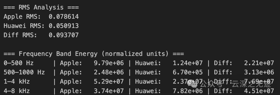 时域RMS分析，频谱能量分析