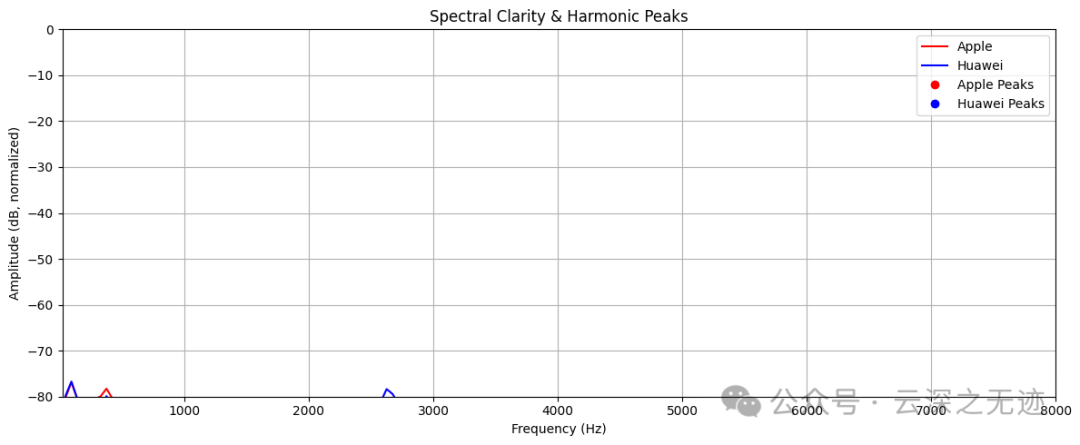 Apple 与 Huawei 耳机降噪后录音的频谱清晰度与谐波分布对比