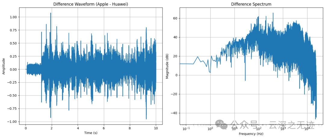 Apple 和 Huawei 差值波形分析（观察降噪差异）