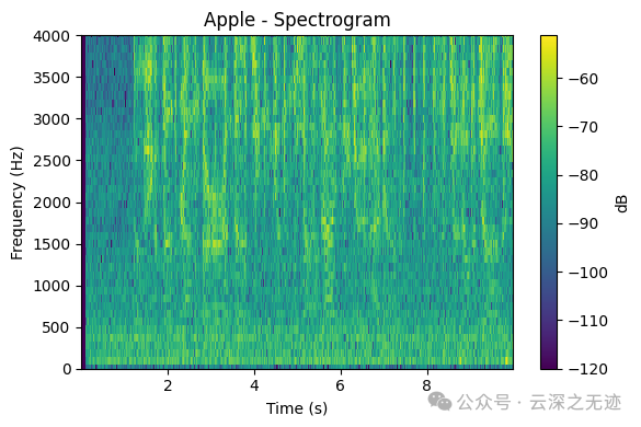 Apple 在整个 0–500Hz 区域中，频谱几乎为蓝底静态，表现出优秀的降噪深度