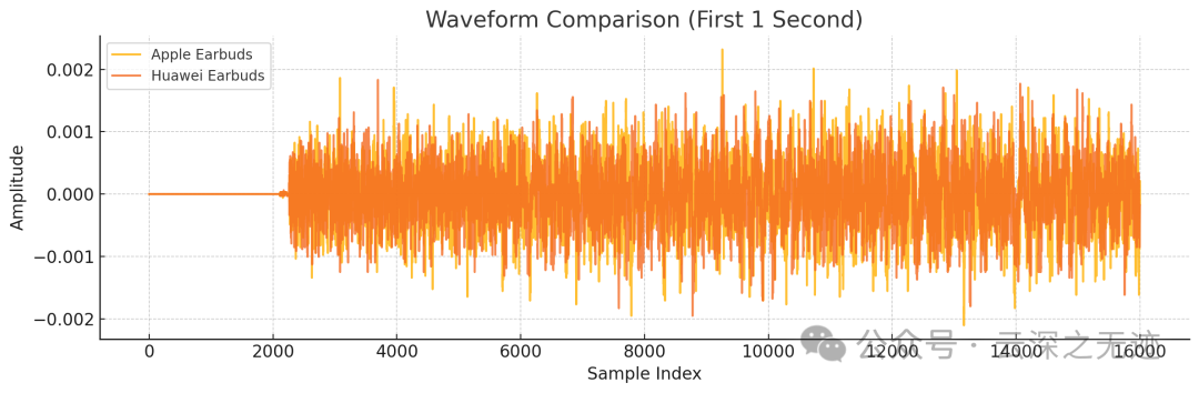 时域波形图（Waveform Comparison）