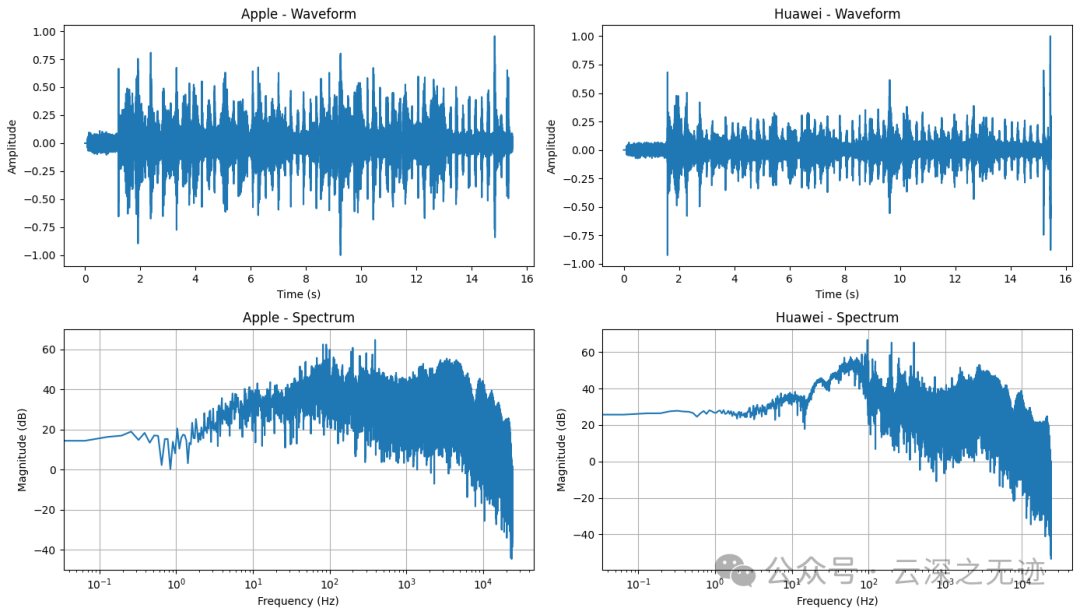 两个耳机录音的基本对比分析