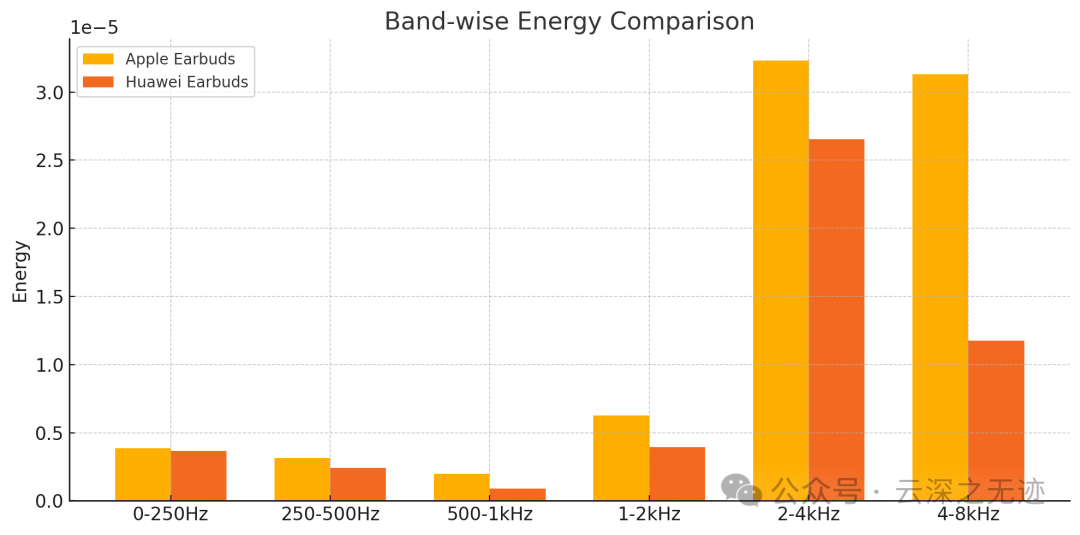 频带能量积分图（Band-wise Energy）