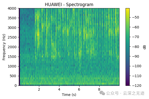 Huawei 在低频有一定残余波动，可能对应风扇、空调、车厢噪声未完全抑制