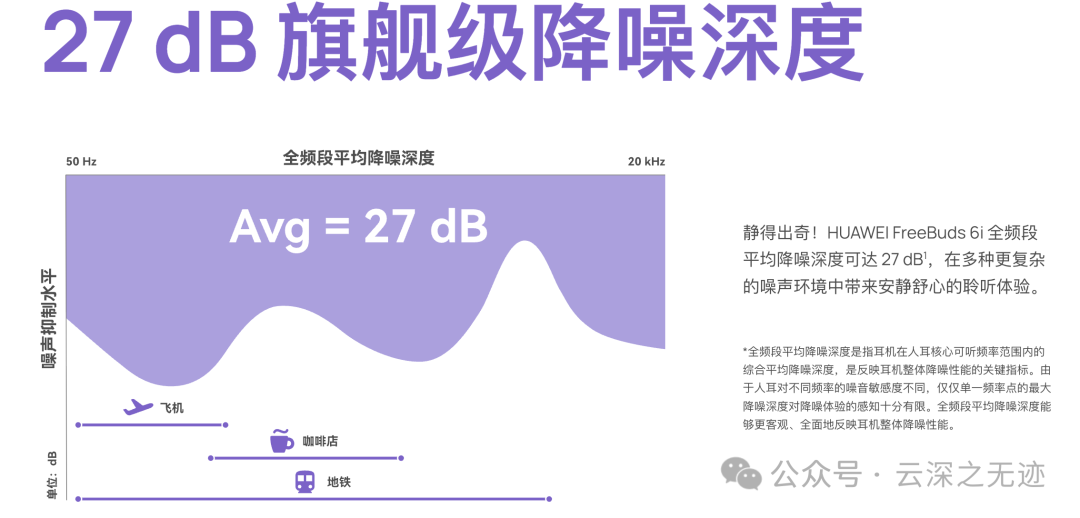 库库降噪，但是是如何测量的，没有说明，其实这个数据在分频段看，不是一个好成绩