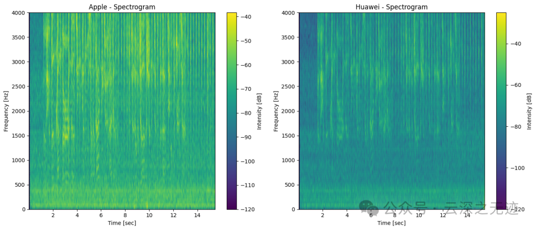 时变频谱（Spectrogram）