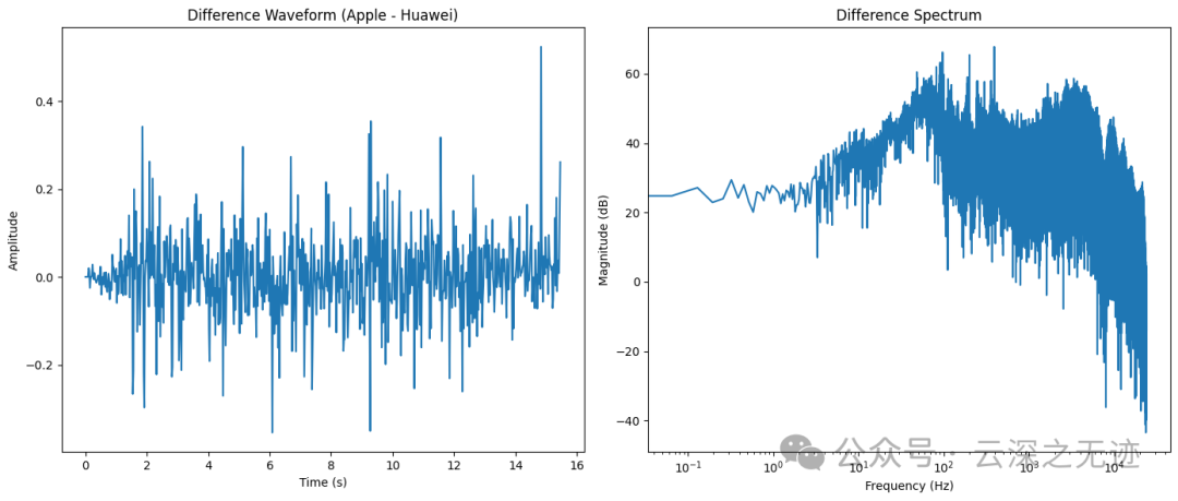 差值波形，差值频谱