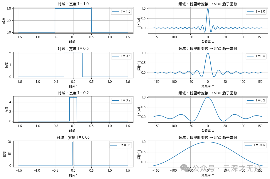 单位脉冲 δ(t)”的矩形逼近过程