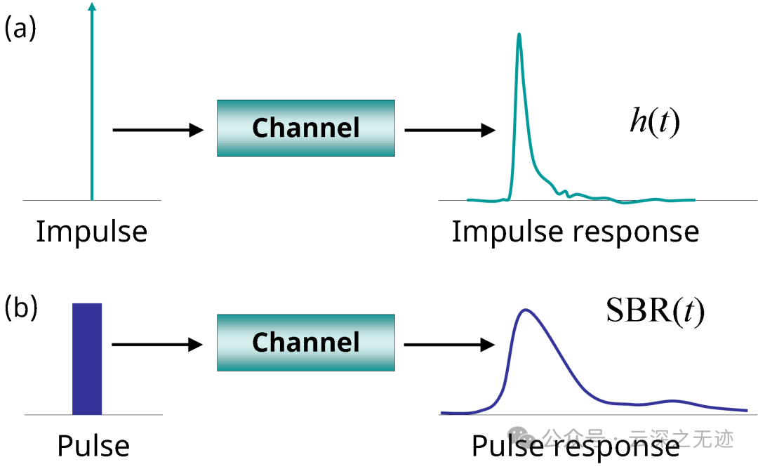 脉冲就是一个在时域上面很高的波，频域里面是包含所有频率的一种东西