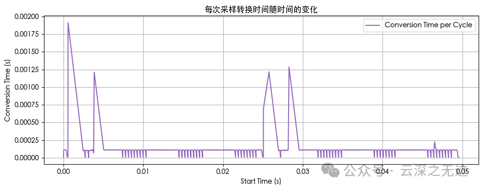 采样时间