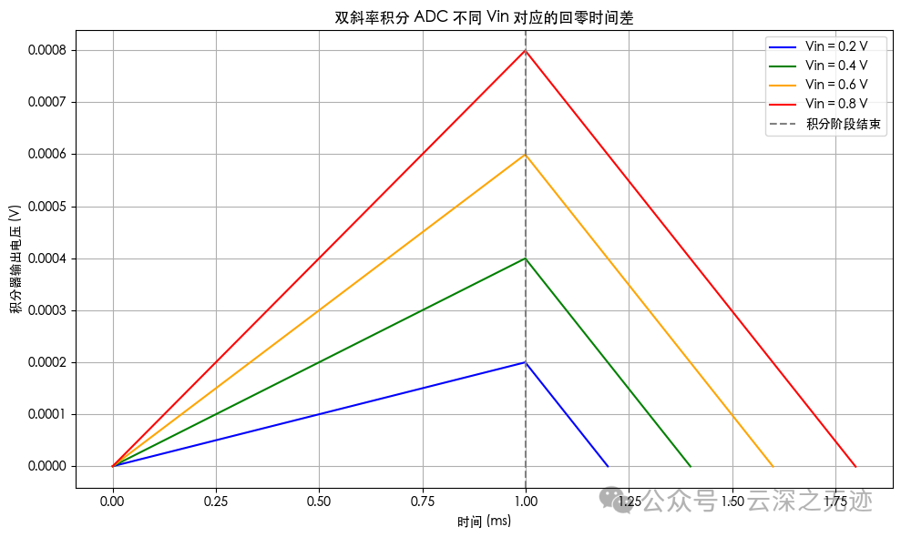 双线回落时间