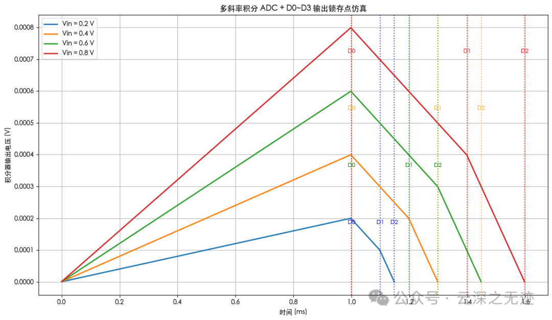 加入锁存点，就采样