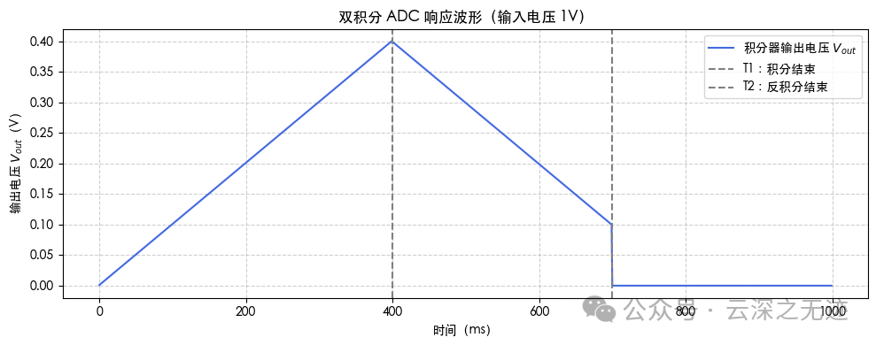 双积分型 ADC 在输入电压为 1V 时的典型波形响应