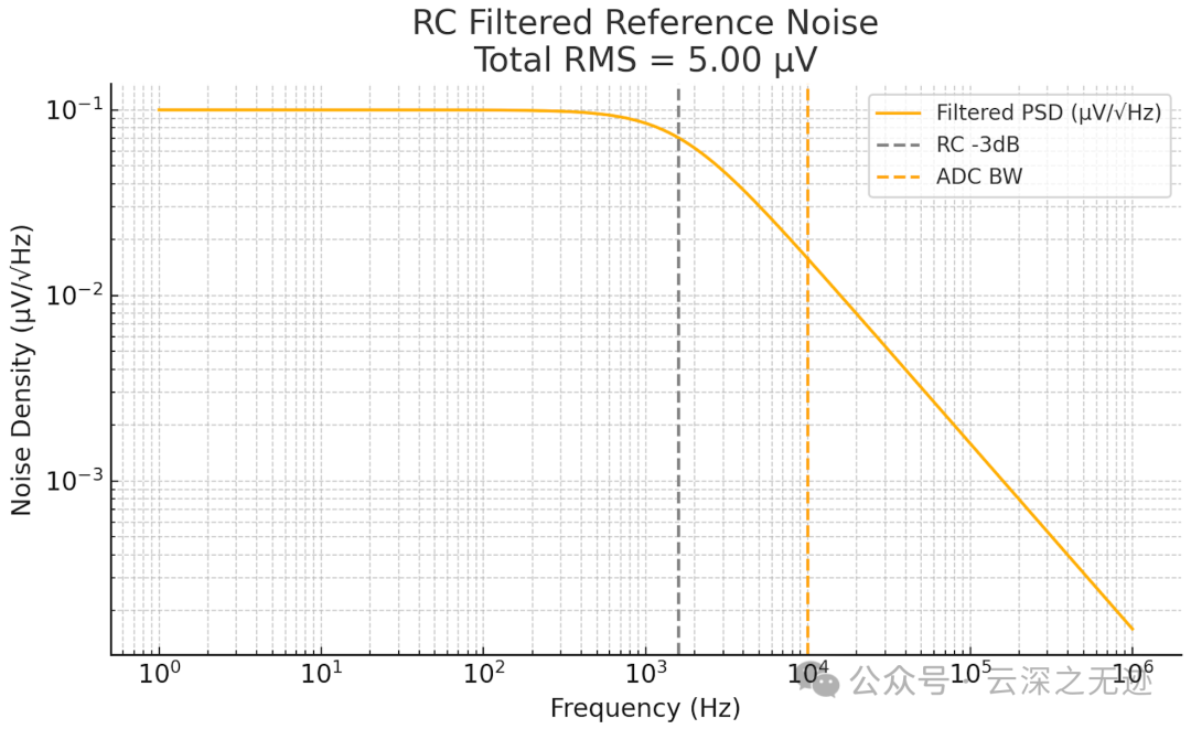 参考源 + RC 滤波器（10 Ω + 10 µF） 的输出噪声频谱（PSD）及其总噪声影响