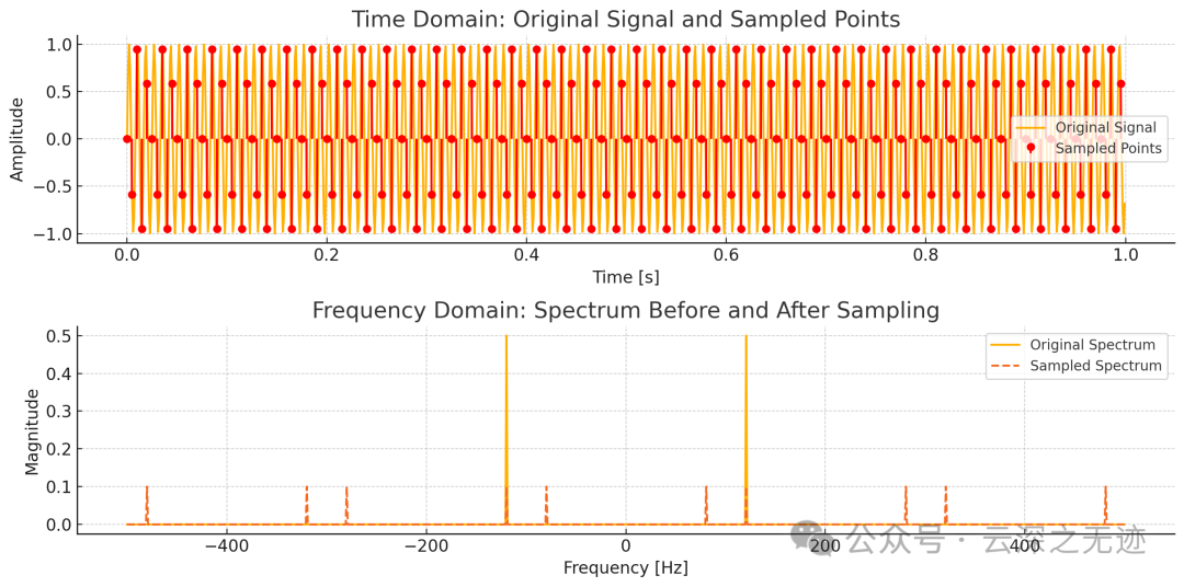 直观地展示了采样前后的频域变化过程