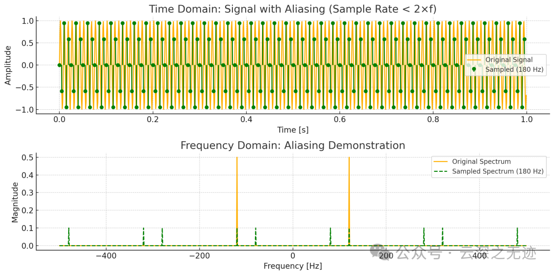 混叠现象（Aliasing