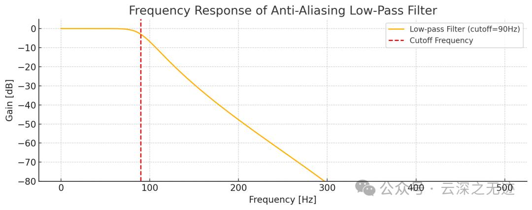 用于抗混叠的**低通滤波器的幅频响应**（Frequency Response）