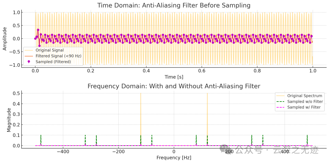 加入抗混叠滤波器前后采样的效果对比