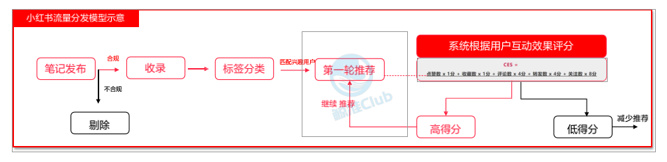 一文搞懂抖音、视频号、知乎、小红书的算法机制