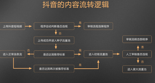 一文搞懂抖音、视频号、知乎、小红书的算法机制