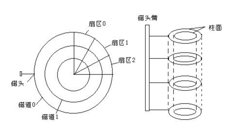 扇区与扇区之间有一些间隙,把扇区隔开