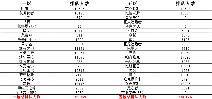 網友估算《魔獸世界》懷舊服在線破百萬，官方轉發表態 遊戲 第4張