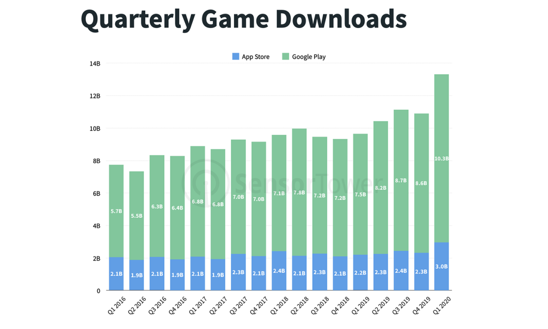疫情下的手遊收入數據：《絕地求生》、《王者榮耀》收入最高 遊戲 第2張