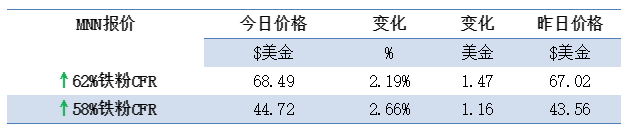 【金属价格】澳洲矿业：矿石价格