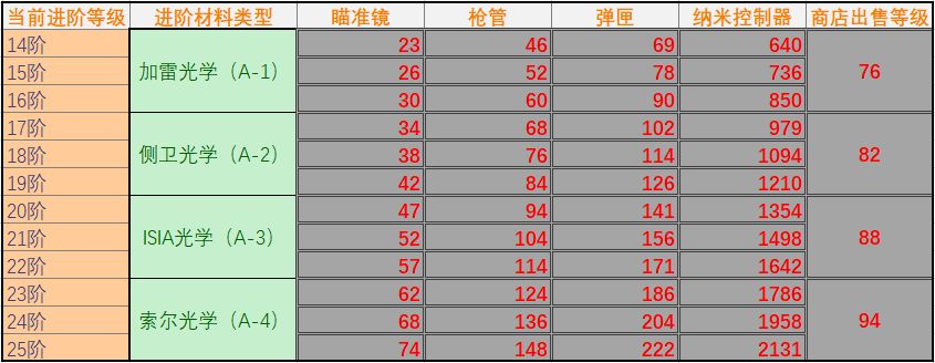 新人专区丨进阶材料表 1 16版本 魂斗罗技术库 微信公众号文章阅读 Wemp