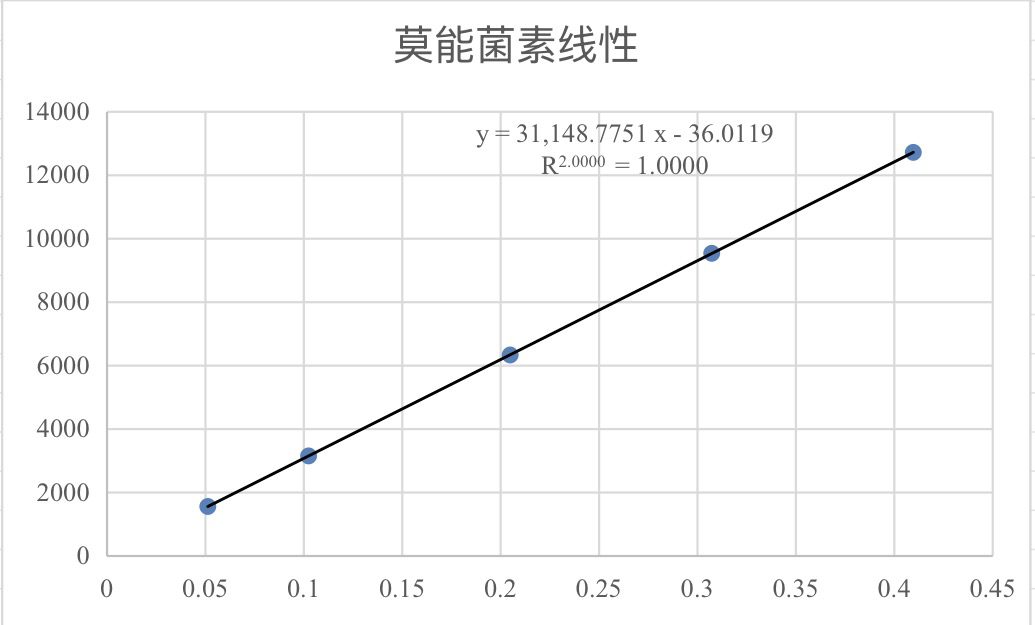 莫能菌素项目解决方案----柱后衍生法
