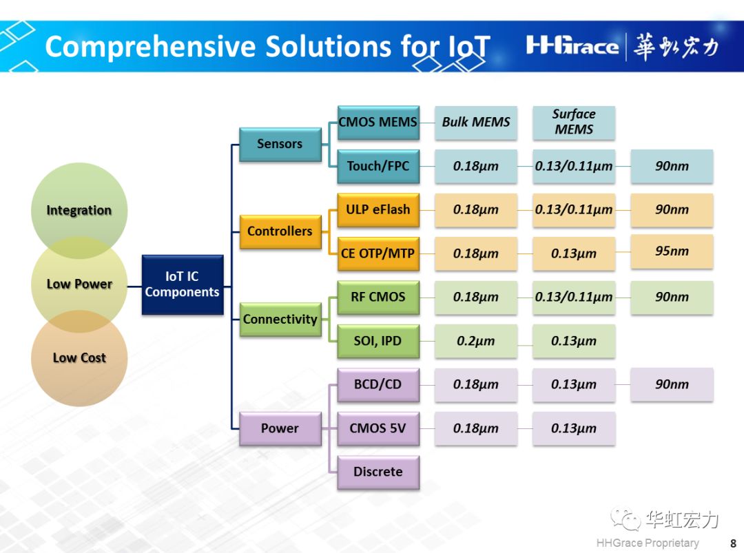 物联网前景广阔，芯片制造为何偏爱特色工艺？