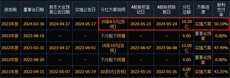 股息率9.6%！2024年低股价 高股息率名单曝光，建议收藏（附股）