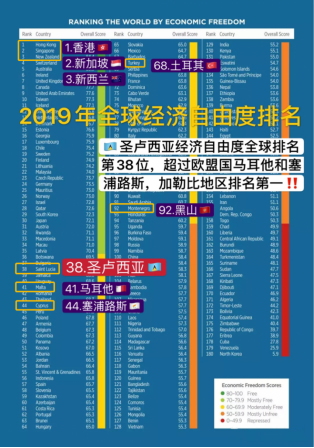 经济自由度超过欧盟？圣卢西亚的国际地位到底如何？