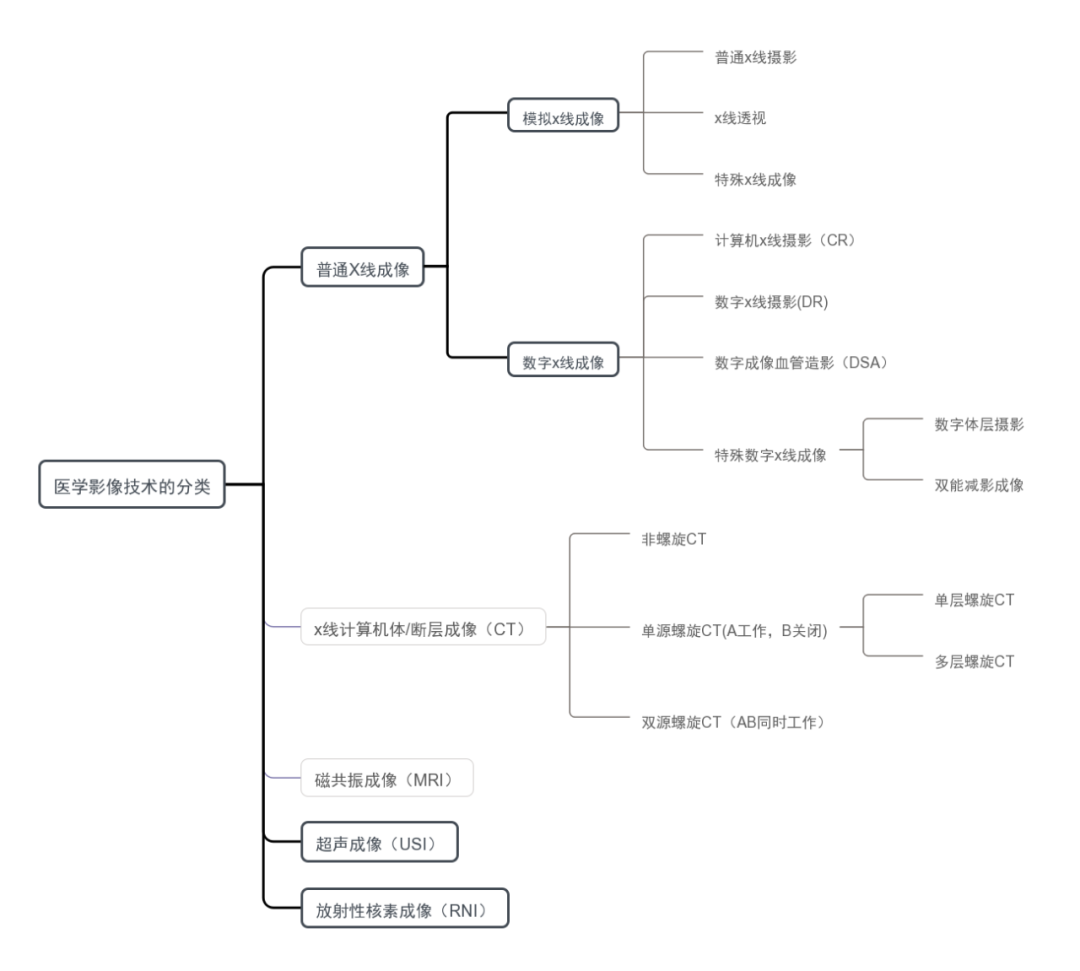 什么是容积成像《医学影像成像原理》知识点-上海聚慕医疗器械有限公司