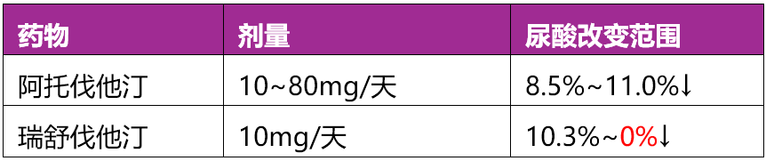 阿托伐他汀与瑞舒伐他汀哪个更好？两者不能随意互换，这5个原因务必知晓！