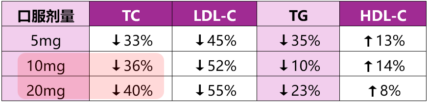 阿托伐他汀与瑞舒伐他汀哪个更好？两者不能随意互换，这5个原因务必知晓！
