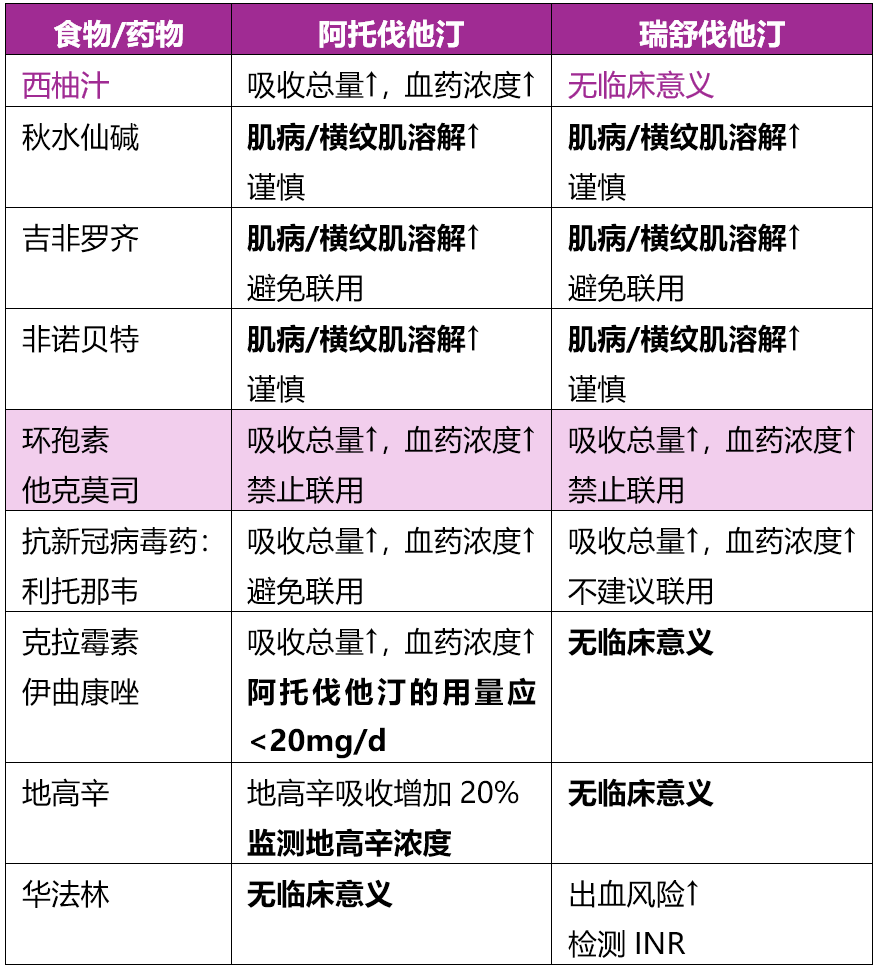阿托伐他汀与瑞舒伐他汀哪个更好？两者不能随意互换，这5个原因务必知晓！