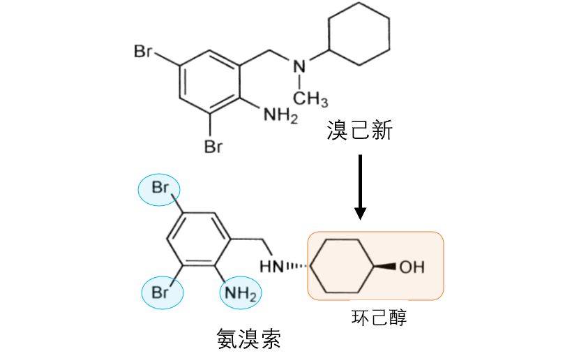 氨溴索是溴己新的活性代謝產物,並具有局部麻醉作用,作為含片可以緩解