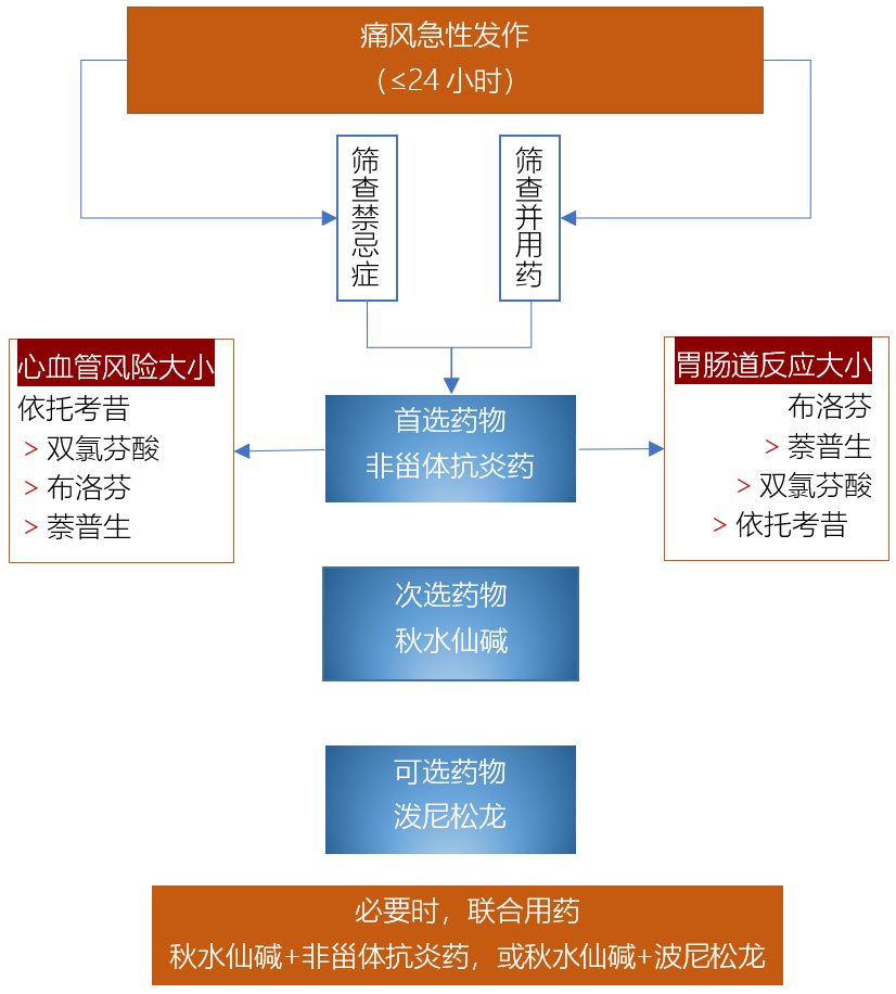 【安康医院】痛风急性发作时的药物治疗!