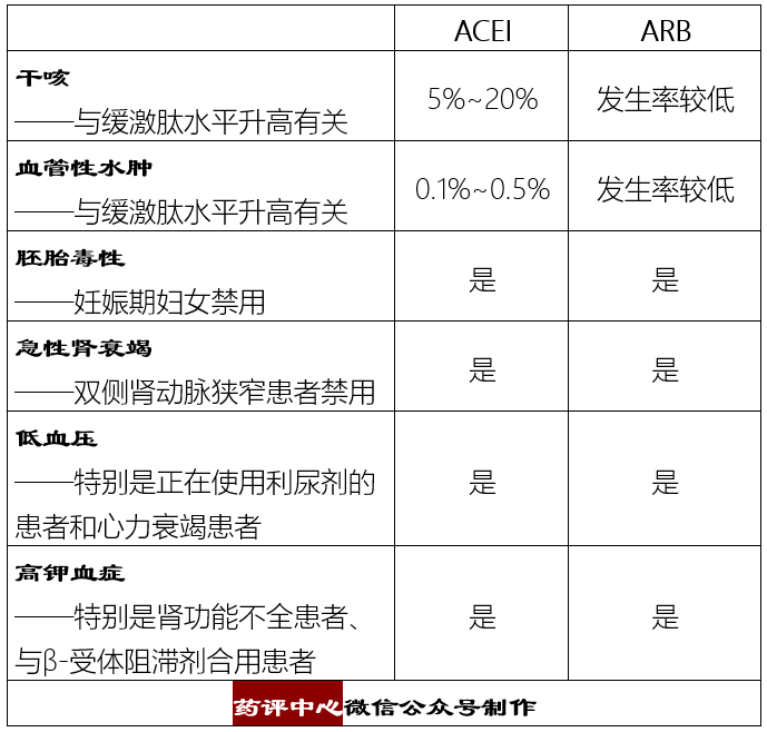 除幹咳和血管性水腫外，「普利」和「沙坦」類降壓藥的差別有多大？！ 健康 第4張